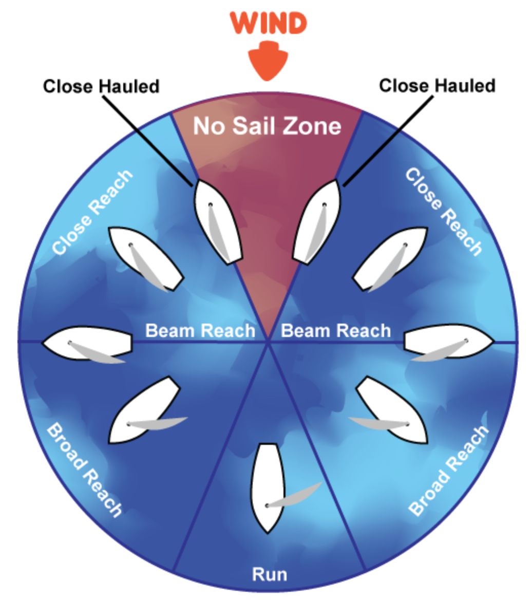 Beam reach. Points of Sailing. Sailing Wind Directions.